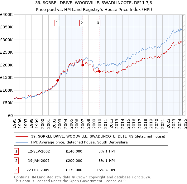 39, SORREL DRIVE, WOODVILLE, SWADLINCOTE, DE11 7JS: Price paid vs HM Land Registry's House Price Index