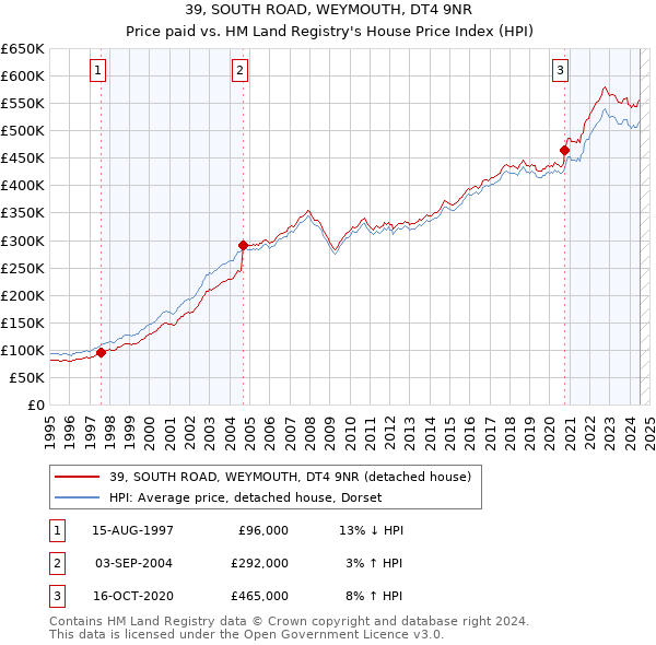 39, SOUTH ROAD, WEYMOUTH, DT4 9NR: Price paid vs HM Land Registry's House Price Index