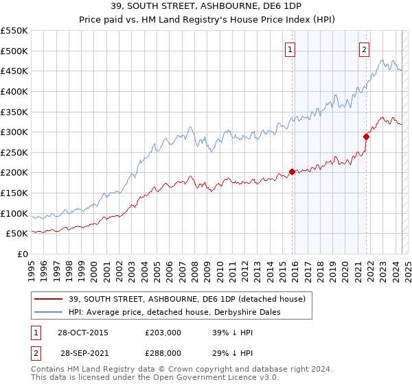 39, SOUTH STREET, ASHBOURNE, DE6 1DP: Price paid vs HM Land Registry's House Price Index