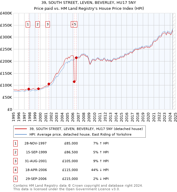 39, SOUTH STREET, LEVEN, BEVERLEY, HU17 5NY: Price paid vs HM Land Registry's House Price Index