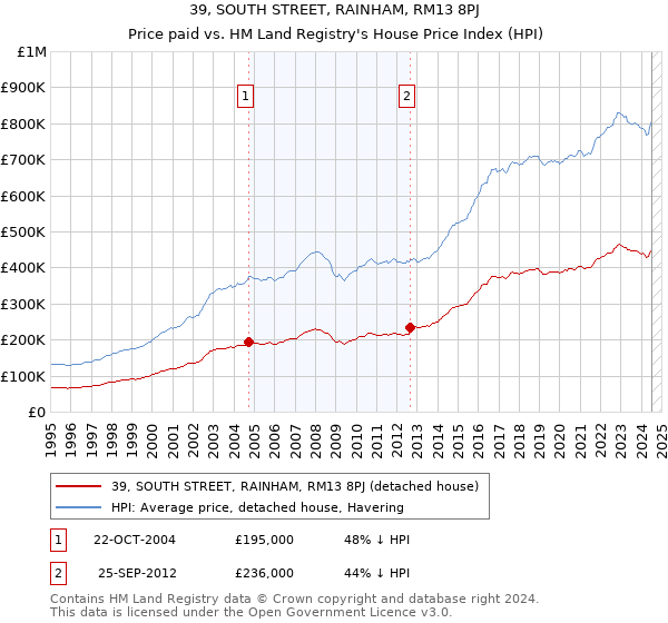 39, SOUTH STREET, RAINHAM, RM13 8PJ: Price paid vs HM Land Registry's House Price Index