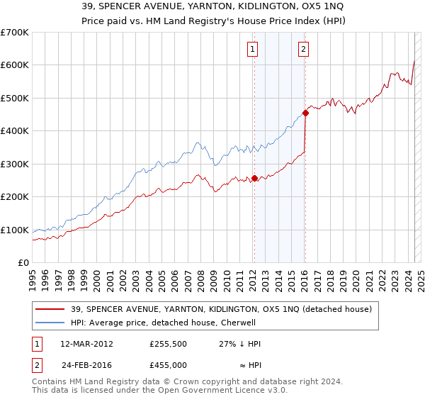 39, SPENCER AVENUE, YARNTON, KIDLINGTON, OX5 1NQ: Price paid vs HM Land Registry's House Price Index