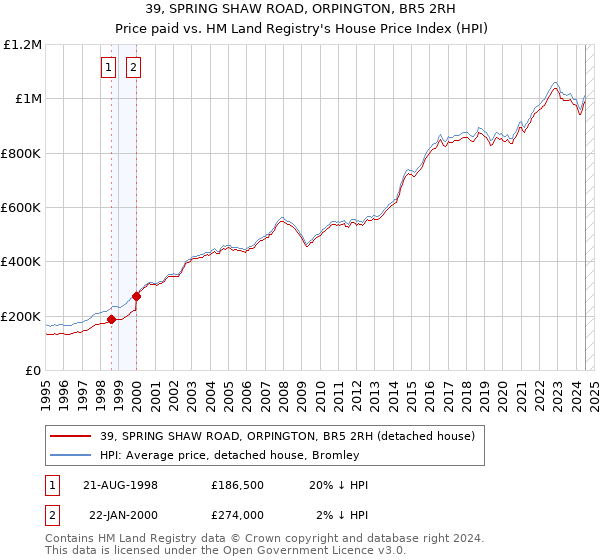 39, SPRING SHAW ROAD, ORPINGTON, BR5 2RH: Price paid vs HM Land Registry's House Price Index