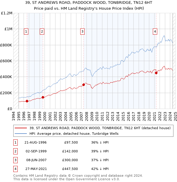 39, ST ANDREWS ROAD, PADDOCK WOOD, TONBRIDGE, TN12 6HT: Price paid vs HM Land Registry's House Price Index