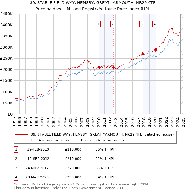 39, STABLE FIELD WAY, HEMSBY, GREAT YARMOUTH, NR29 4TE: Price paid vs HM Land Registry's House Price Index