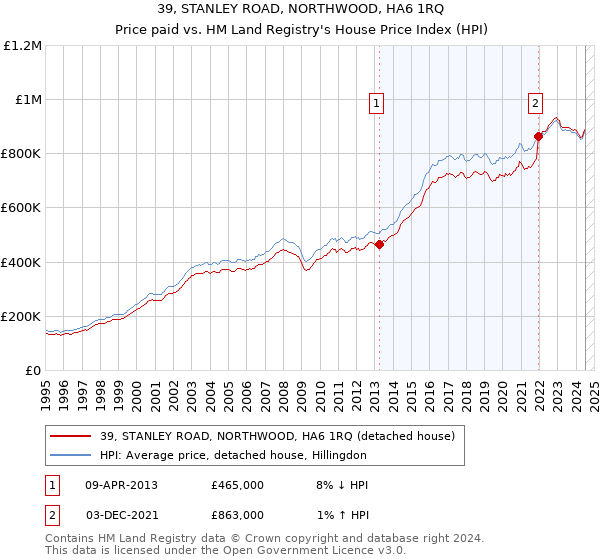 39, STANLEY ROAD, NORTHWOOD, HA6 1RQ: Price paid vs HM Land Registry's House Price Index