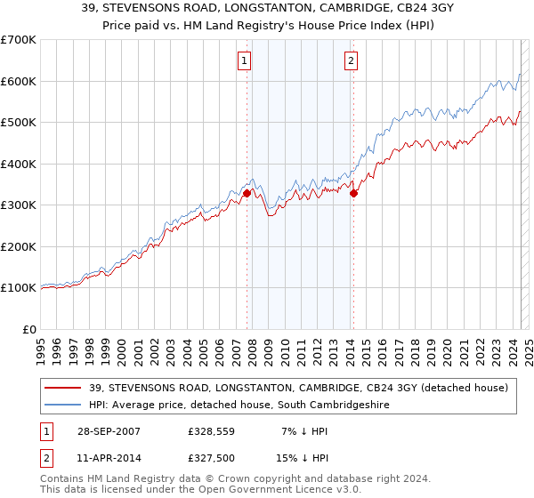 39, STEVENSONS ROAD, LONGSTANTON, CAMBRIDGE, CB24 3GY: Price paid vs HM Land Registry's House Price Index