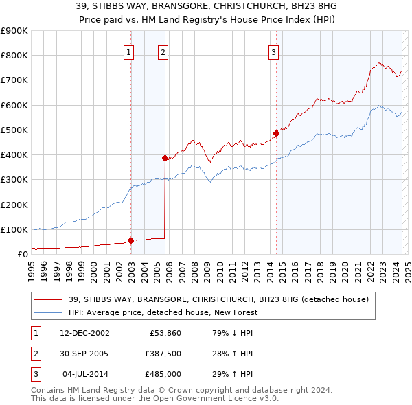 39, STIBBS WAY, BRANSGORE, CHRISTCHURCH, BH23 8HG: Price paid vs HM Land Registry's House Price Index