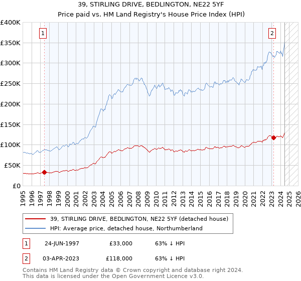 39, STIRLING DRIVE, BEDLINGTON, NE22 5YF: Price paid vs HM Land Registry's House Price Index