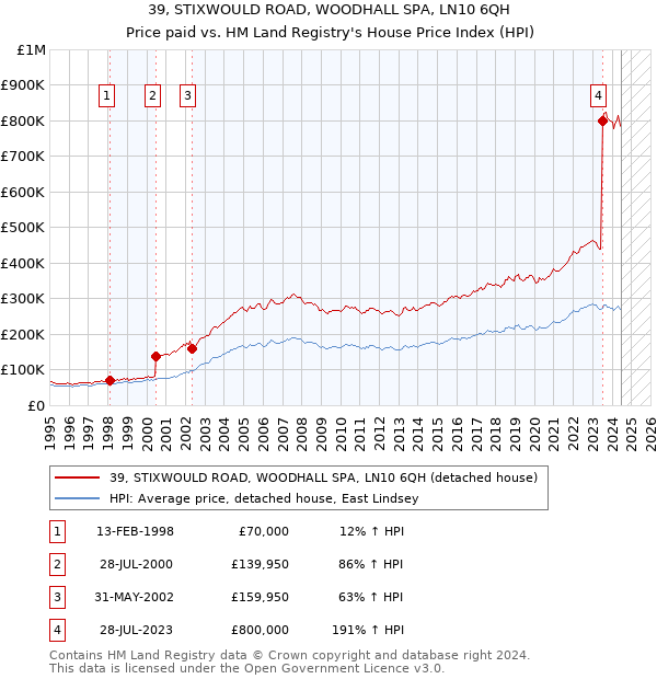 39, STIXWOULD ROAD, WOODHALL SPA, LN10 6QH: Price paid vs HM Land Registry's House Price Index