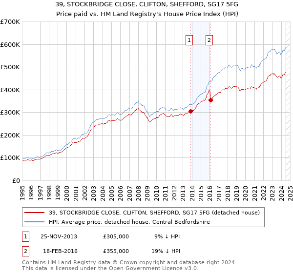 39, STOCKBRIDGE CLOSE, CLIFTON, SHEFFORD, SG17 5FG: Price paid vs HM Land Registry's House Price Index