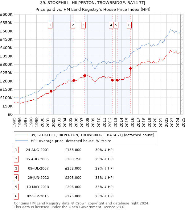 39, STOKEHILL, HILPERTON, TROWBRIDGE, BA14 7TJ: Price paid vs HM Land Registry's House Price Index