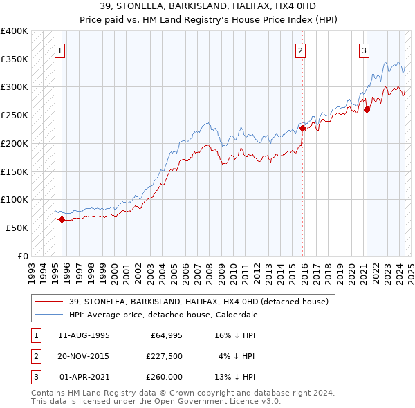 39, STONELEA, BARKISLAND, HALIFAX, HX4 0HD: Price paid vs HM Land Registry's House Price Index