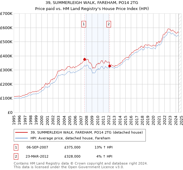 39, SUMMERLEIGH WALK, FAREHAM, PO14 2TG: Price paid vs HM Land Registry's House Price Index