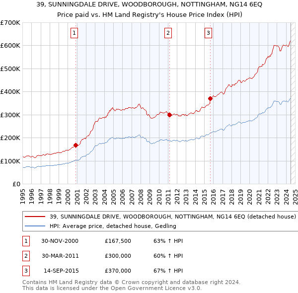 39, SUNNINGDALE DRIVE, WOODBOROUGH, NOTTINGHAM, NG14 6EQ: Price paid vs HM Land Registry's House Price Index