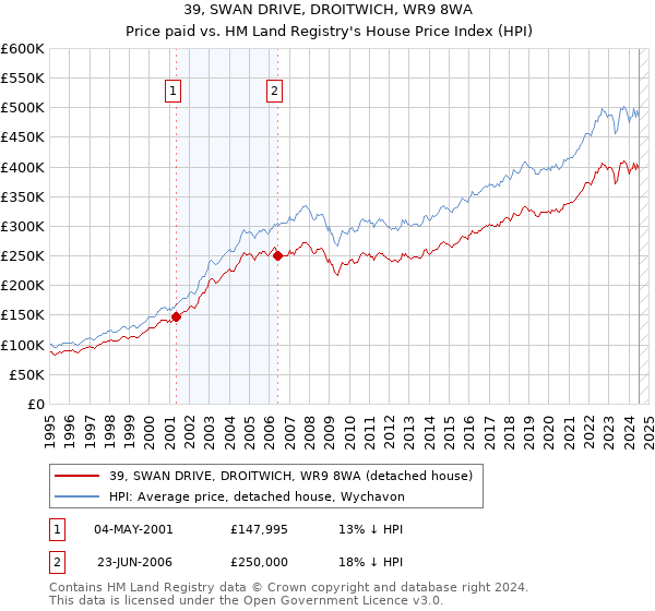 39, SWAN DRIVE, DROITWICH, WR9 8WA: Price paid vs HM Land Registry's House Price Index