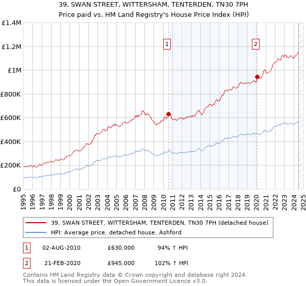 39, SWAN STREET, WITTERSHAM, TENTERDEN, TN30 7PH: Price paid vs HM Land Registry's House Price Index