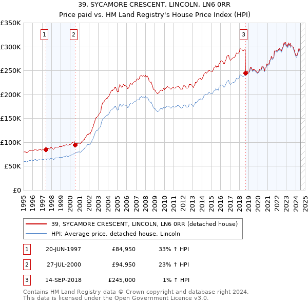 39, SYCAMORE CRESCENT, LINCOLN, LN6 0RR: Price paid vs HM Land Registry's House Price Index