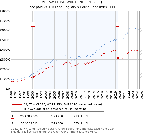 39, TAW CLOSE, WORTHING, BN13 3PQ: Price paid vs HM Land Registry's House Price Index