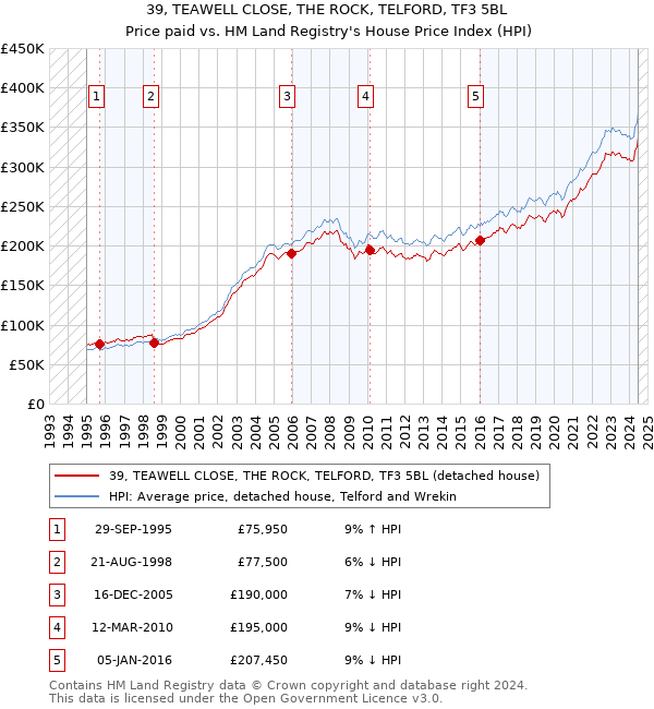 39, TEAWELL CLOSE, THE ROCK, TELFORD, TF3 5BL: Price paid vs HM Land Registry's House Price Index