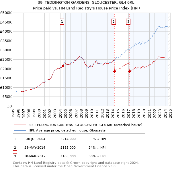 39, TEDDINGTON GARDENS, GLOUCESTER, GL4 6RL: Price paid vs HM Land Registry's House Price Index