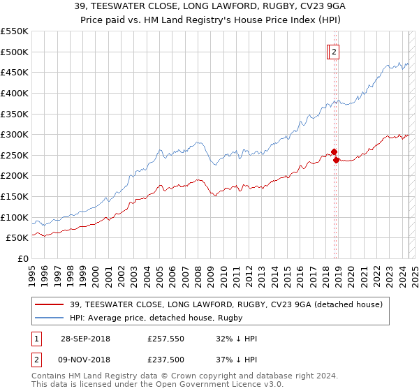 39, TEESWATER CLOSE, LONG LAWFORD, RUGBY, CV23 9GA: Price paid vs HM Land Registry's House Price Index