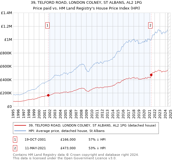 39, TELFORD ROAD, LONDON COLNEY, ST ALBANS, AL2 1PG: Price paid vs HM Land Registry's House Price Index