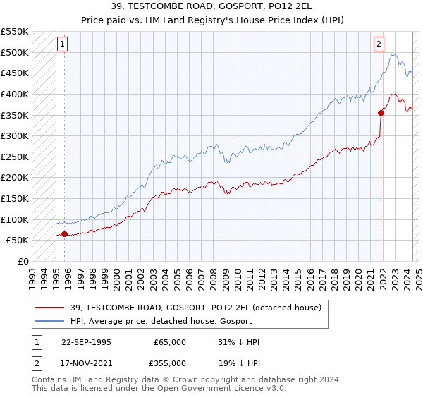 39, TESTCOMBE ROAD, GOSPORT, PO12 2EL: Price paid vs HM Land Registry's House Price Index