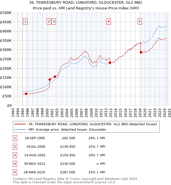 39, TEWKESBURY ROAD, LONGFORD, GLOUCESTER, GL2 9BD: Price paid vs HM Land Registry's House Price Index