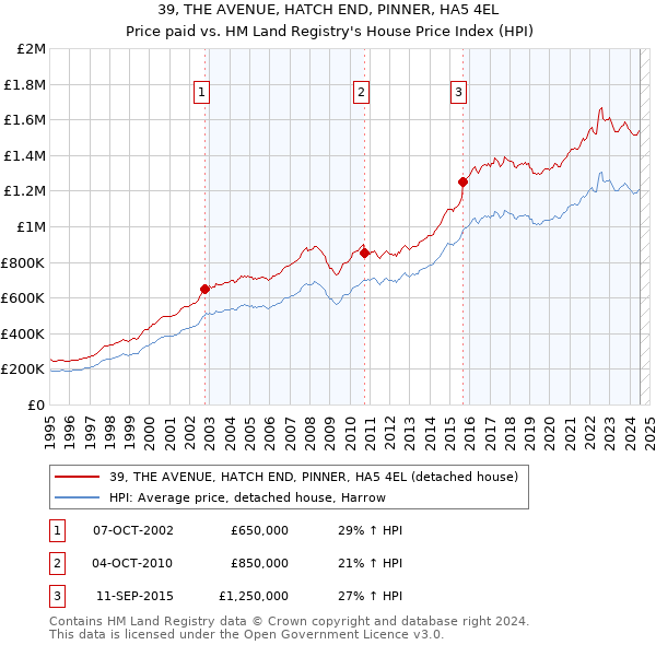 39, THE AVENUE, HATCH END, PINNER, HA5 4EL: Price paid vs HM Land Registry's House Price Index