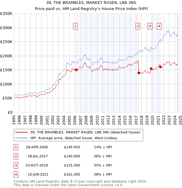 39, THE BRAMBLES, MARKET RASEN, LN8 3NS: Price paid vs HM Land Registry's House Price Index