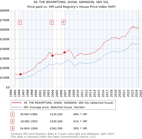 39, THE BRAMPTONS, SHAW, SWINDON, SN5 5SL: Price paid vs HM Land Registry's House Price Index