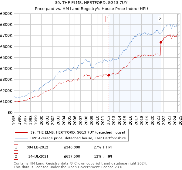 39, THE ELMS, HERTFORD, SG13 7UY: Price paid vs HM Land Registry's House Price Index