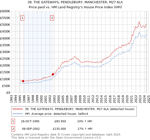 39, THE GATEWAYS, PENDLEBURY, MANCHESTER, M27 6LA: Price paid vs HM Land Registry's House Price Index