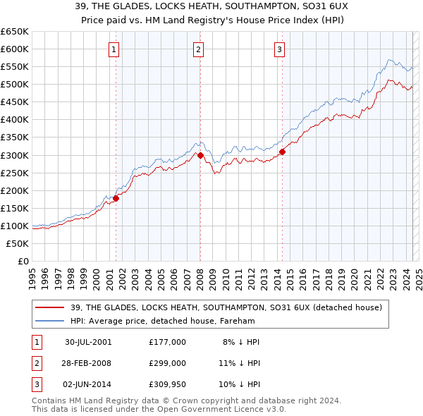 39, THE GLADES, LOCKS HEATH, SOUTHAMPTON, SO31 6UX: Price paid vs HM Land Registry's House Price Index