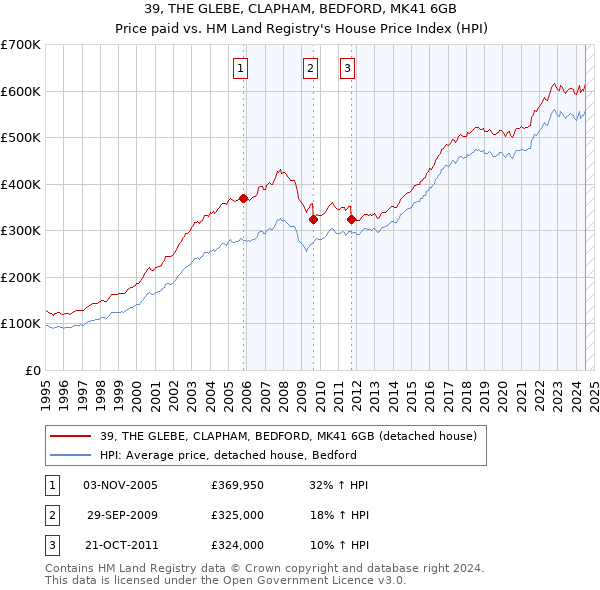 39, THE GLEBE, CLAPHAM, BEDFORD, MK41 6GB: Price paid vs HM Land Registry's House Price Index