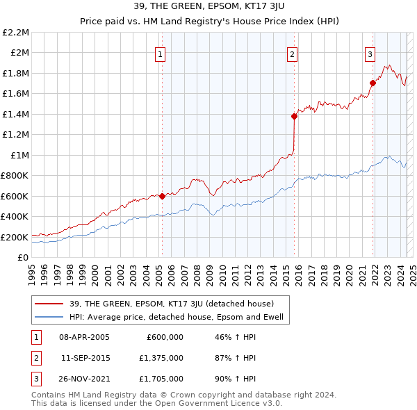 39, THE GREEN, EPSOM, KT17 3JU: Price paid vs HM Land Registry's House Price Index