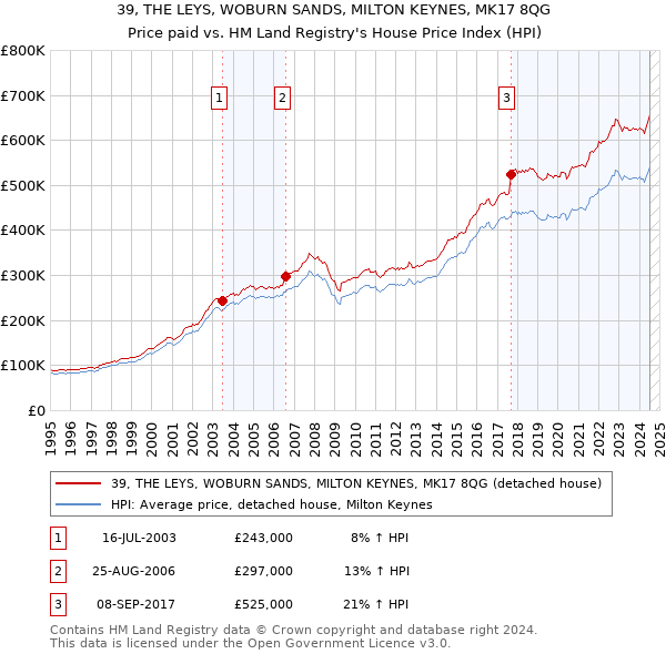 39, THE LEYS, WOBURN SANDS, MILTON KEYNES, MK17 8QG: Price paid vs HM Land Registry's House Price Index