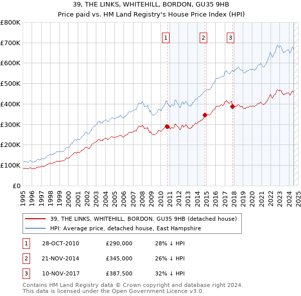 39, THE LINKS, WHITEHILL, BORDON, GU35 9HB: Price paid vs HM Land Registry's House Price Index