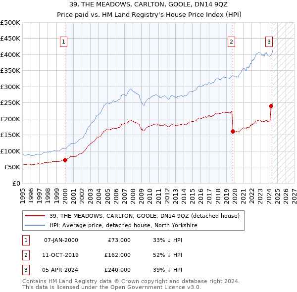 39, THE MEADOWS, CARLTON, GOOLE, DN14 9QZ: Price paid vs HM Land Registry's House Price Index