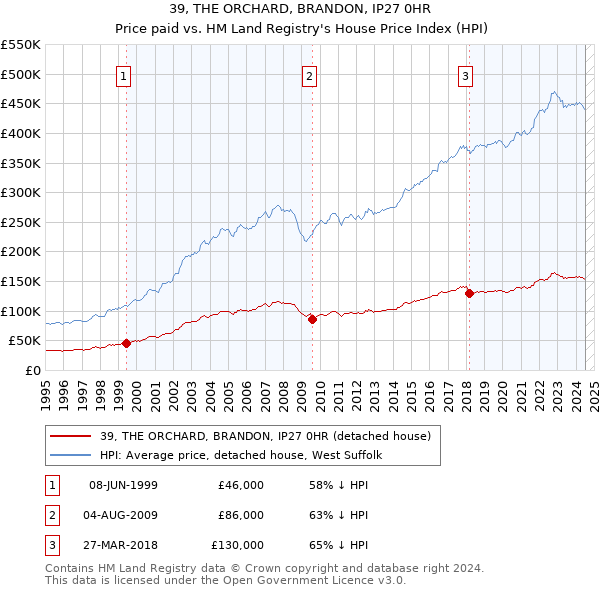 39, THE ORCHARD, BRANDON, IP27 0HR: Price paid vs HM Land Registry's House Price Index