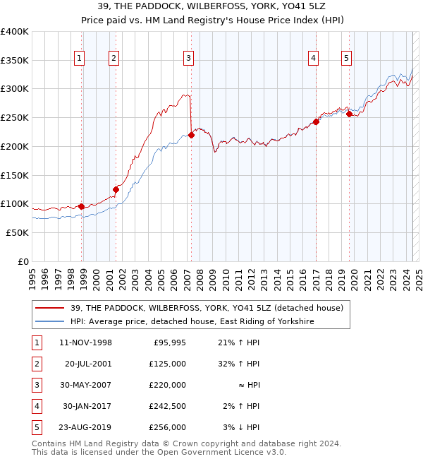 39, THE PADDOCK, WILBERFOSS, YORK, YO41 5LZ: Price paid vs HM Land Registry's House Price Index