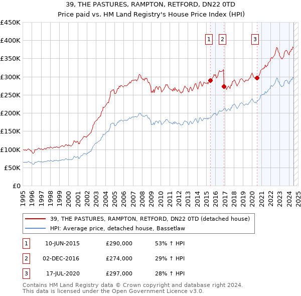 39, THE PASTURES, RAMPTON, RETFORD, DN22 0TD: Price paid vs HM Land Registry's House Price Index