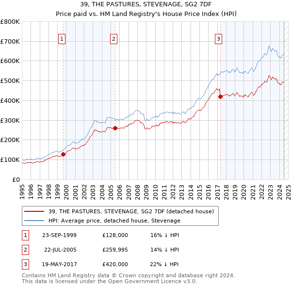 39, THE PASTURES, STEVENAGE, SG2 7DF: Price paid vs HM Land Registry's House Price Index