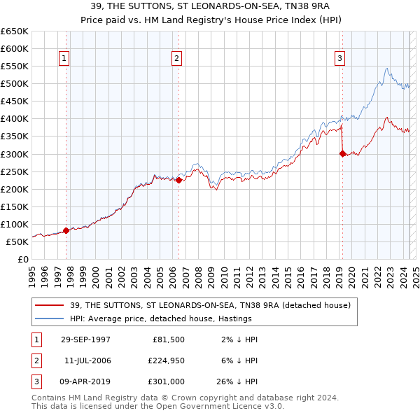 39, THE SUTTONS, ST LEONARDS-ON-SEA, TN38 9RA: Price paid vs HM Land Registry's House Price Index