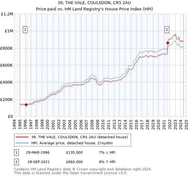 39, THE VALE, COULSDON, CR5 2AU: Price paid vs HM Land Registry's House Price Index