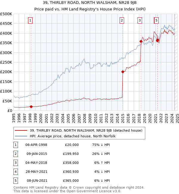 39, THIRLBY ROAD, NORTH WALSHAM, NR28 9JB: Price paid vs HM Land Registry's House Price Index