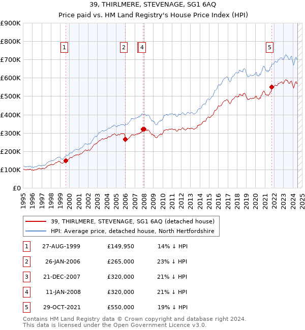 39, THIRLMERE, STEVENAGE, SG1 6AQ: Price paid vs HM Land Registry's House Price Index