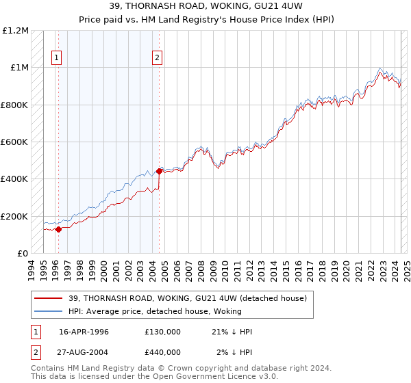 39, THORNASH ROAD, WOKING, GU21 4UW: Price paid vs HM Land Registry's House Price Index