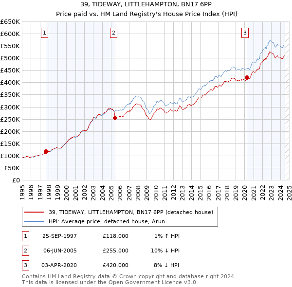 39, TIDEWAY, LITTLEHAMPTON, BN17 6PP: Price paid vs HM Land Registry's House Price Index